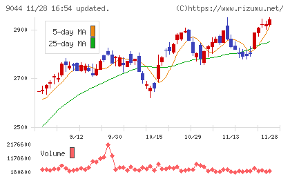南海電気鉄道チャート