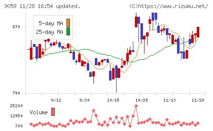 カンダホールディングスチャート