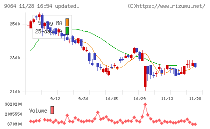 ヤマトホールディングスチャート