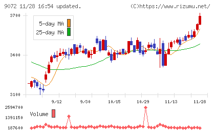 ニッコンホールディングスチャート