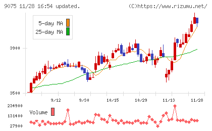 福山通運チャート