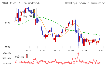 日本郵船チャート