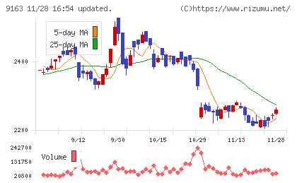 ナレルグループチャート