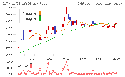 成友興業チャート
