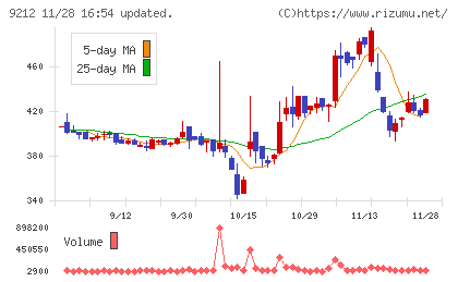 Ｇｒｅｅｎ　Ｅａｒｔｈ　Ｉｎｓｔｉｔｕｔｅチャート