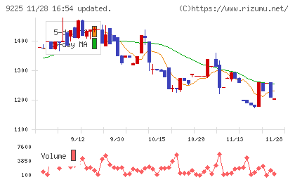 ブリッジコンサルティンググループチャート