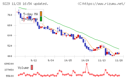 サンウェルズチャート