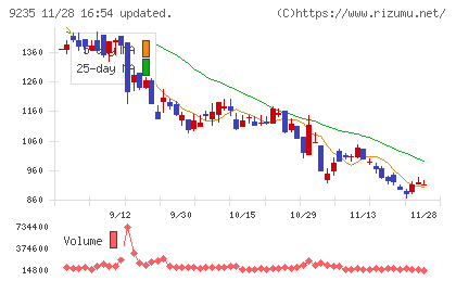売れるネット広告社グループチャート