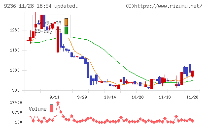 ジャパンＭ＆Ａソリューションチャート