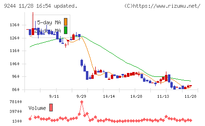 デジタリフトチャート