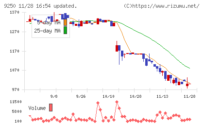 ＧＲＣＳチャート