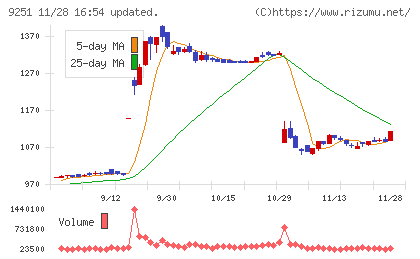ＡＢ＆Ｃｏｍｐａｎｙチャート
