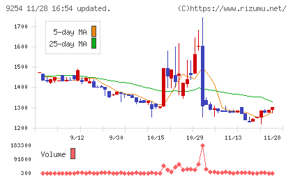 ラバブルマーケティンググループチャート