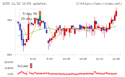 タカヨシホールディングスチャート
