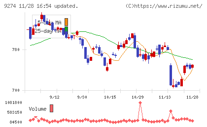 ＫＰＰグループホールディングスチャート
