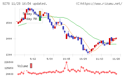 ブックオフグループホールディングスチャート