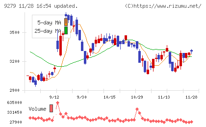 ギフトホールディングスチャート