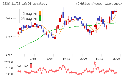 大栄環境チャート