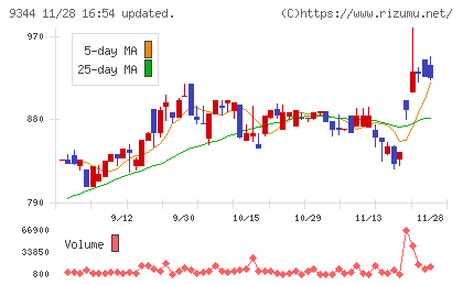 アクシスコンサルティングチャート