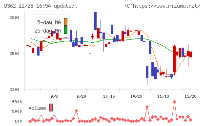 兵機海運チャート