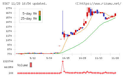 大東港運チャート