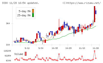 東海運チャート