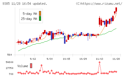 ショーエイコーポレーションチャート