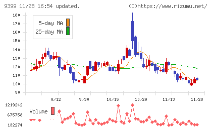 ビート・ホールディングス・リミテッドチャート