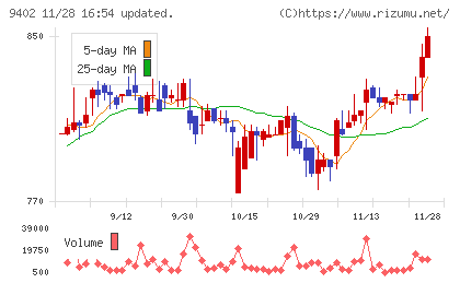 中部日本放送チャート
