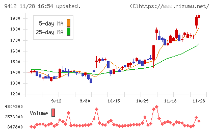 スカパーＪＳＡＴホールディングスチャート