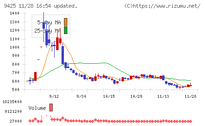 ＲｅＹｕｕ　Ｊａｐａｎチャート