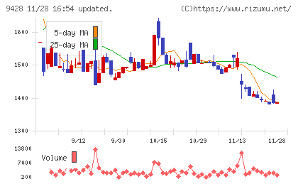 クロップスチャート