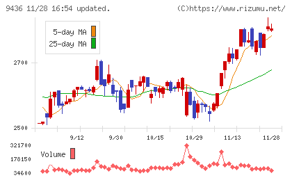 沖縄セルラー電話チャート