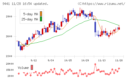ベルパークチャート