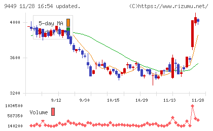ＧＭＯインターネットグループチャート