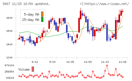 アルファポリスチャート