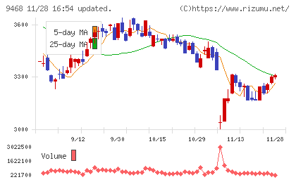 ＫＡＤＯＫＡＷＡチャート