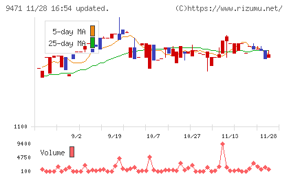 文溪堂チャート