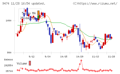 ゼンリンチャート