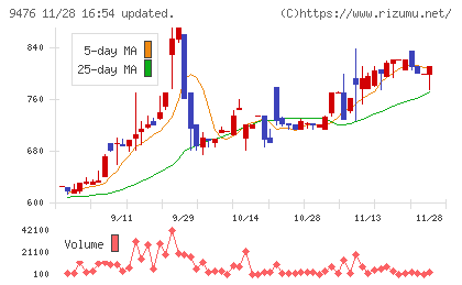 中央経済社ホールディングスチャート