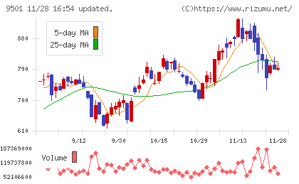 東京電力ホールディングスチャート