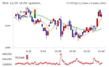 東北電力チャート