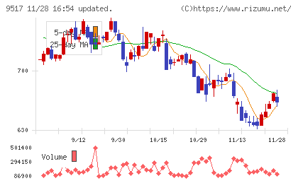 イーレックスチャート
