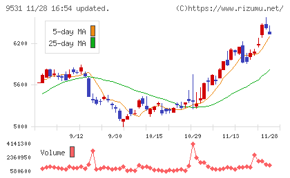 東京ガスチャート