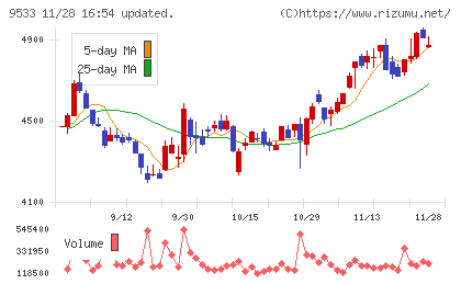 東邦ガスチャート