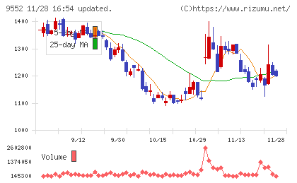 Ｍ＆Ａ総研ホールディングスチャート