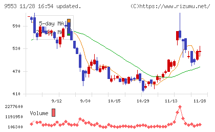マイクロアドチャート