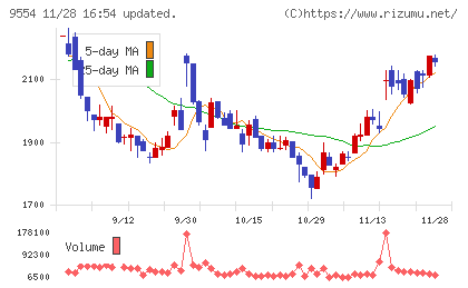 ＡＶｉＣチャート