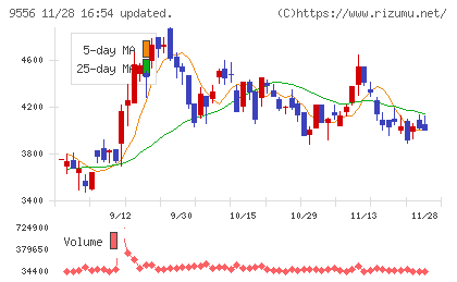 ＩＮＴＬＯＯＰチャート