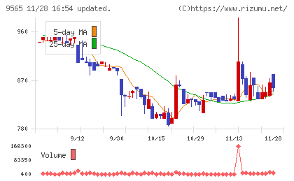 ＧＬＯＥチャート